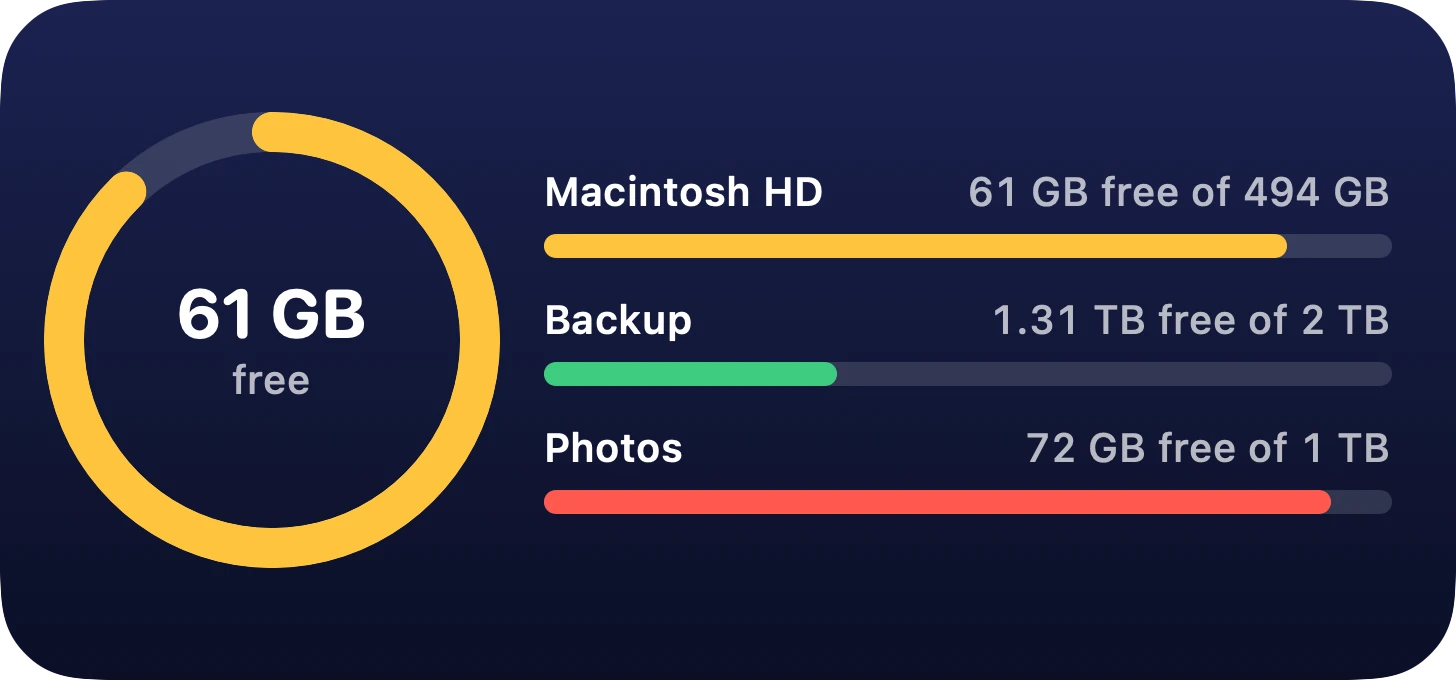 Medium widget: three drives with free space bars.